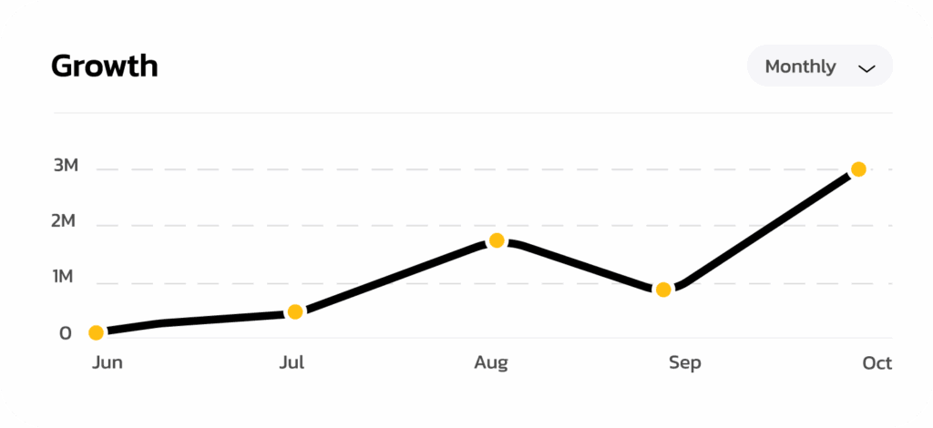 A line graph titled Growth shows monthly data from June to October, peaking in August and again in October.
